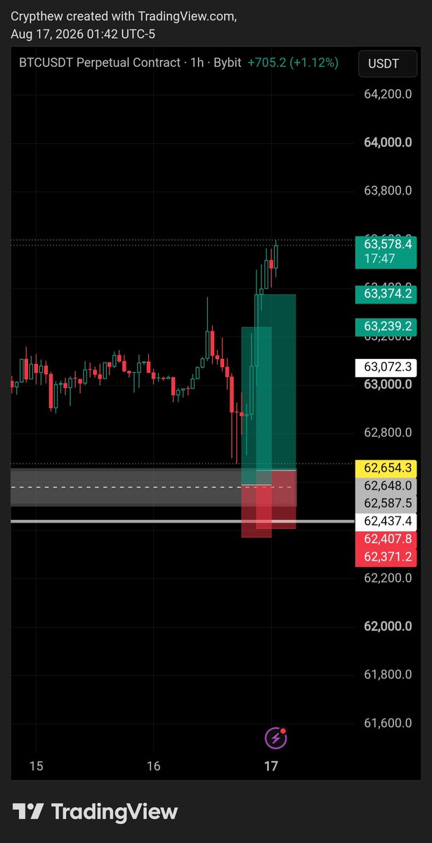 Crypthew's tweet photo. Before and after on BTC 
One painful part in trading is missing entries.

But the goodnews is that you will come to realize your mistake.... Not that you don't know it, but you were carried away by a system that you ignored the least.

In all of these, never chase candles stick. https://t.co/imdunGIiim