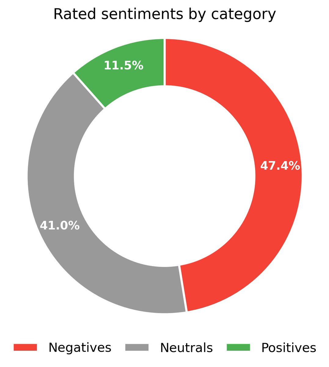 medianalytics_'s tweet photo. Monday, 17 August 2026

📰 Today, 78 articles from media outlets on the platform were analyzed.

Daily Media Sentiment Report:

❌  Negatives: 47.4%
➖  Neutrals: 41.0%
✅  Positives: 11.5%

See the full breakdown below 👇

#MediaBias #MediaAnalysis #Medianalytics https://t.co/g7kbsHg7v7