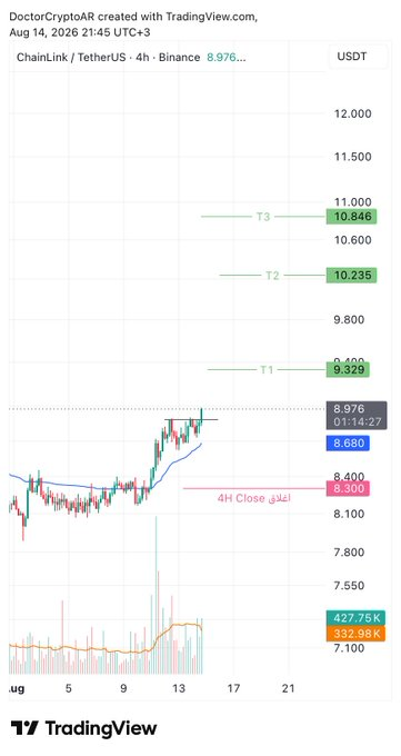 Applewhite41's tweet photo. $LINK

-تحاول اختراق المقاومة
🟢 دخول من السعر الحالي للأهداف الموضحة
🔴 الوقف اغلاق 4 ساعات على السعر الموضح
عند كل هدف يتم رفع الوقف https://t.co/bhDJkcoBVj