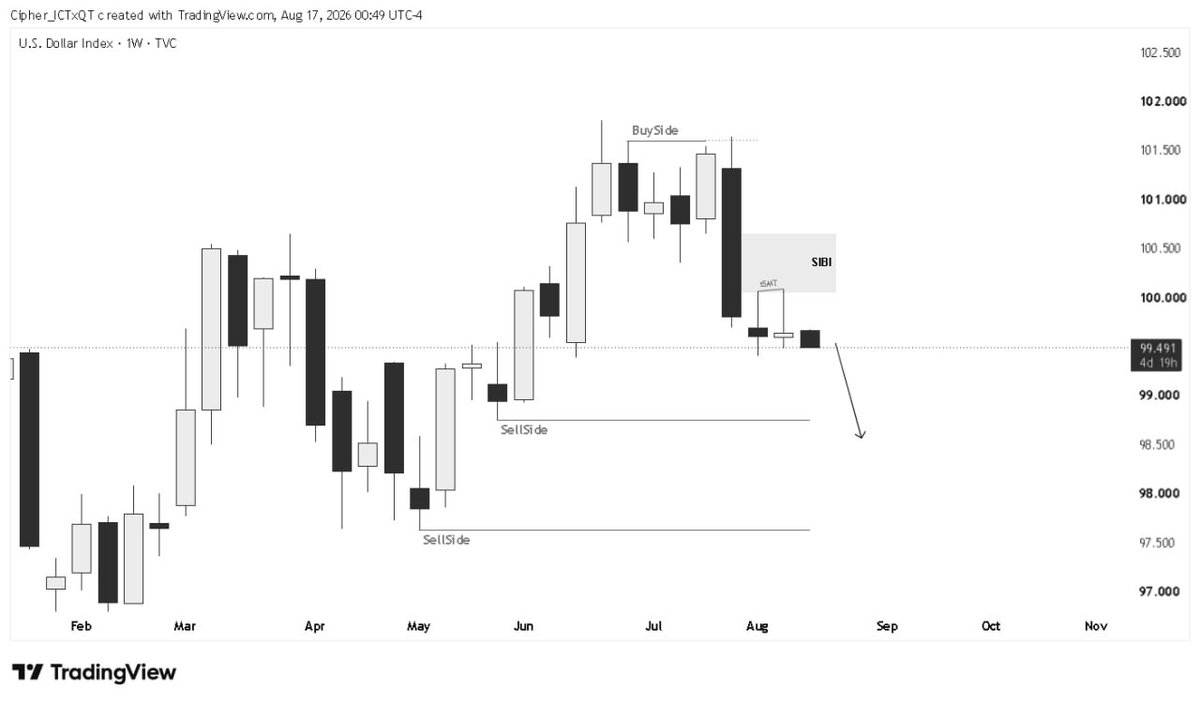 Cipher_ICTxQT's tweet photo. DXY Weekly Market Outlook &amp; Analysis:

Higher Timeframe Context: 
On the weekly chart, DXY has cleanly tapped into the higher Time frame SIBI and it's drop before reaching to premium arrays. https://t.co/y9Hit8zQCB