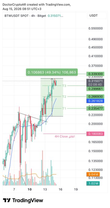 Applewhite41's tweet photo. $BTW 
50% تقريباً🔥🔥🔥

ثالث صفقة ندخلها على العملة وجميعهم أرباح الحمدلله 👍

باقي الهدف الرابع لهذه الصفقة 👀 https://t.co/3Teicah0fT