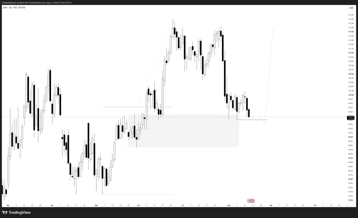 Thetradefactor's tweet photo. Everything is rebalanced
A shift in price is imminent... https://t.co/EejrJxts0n