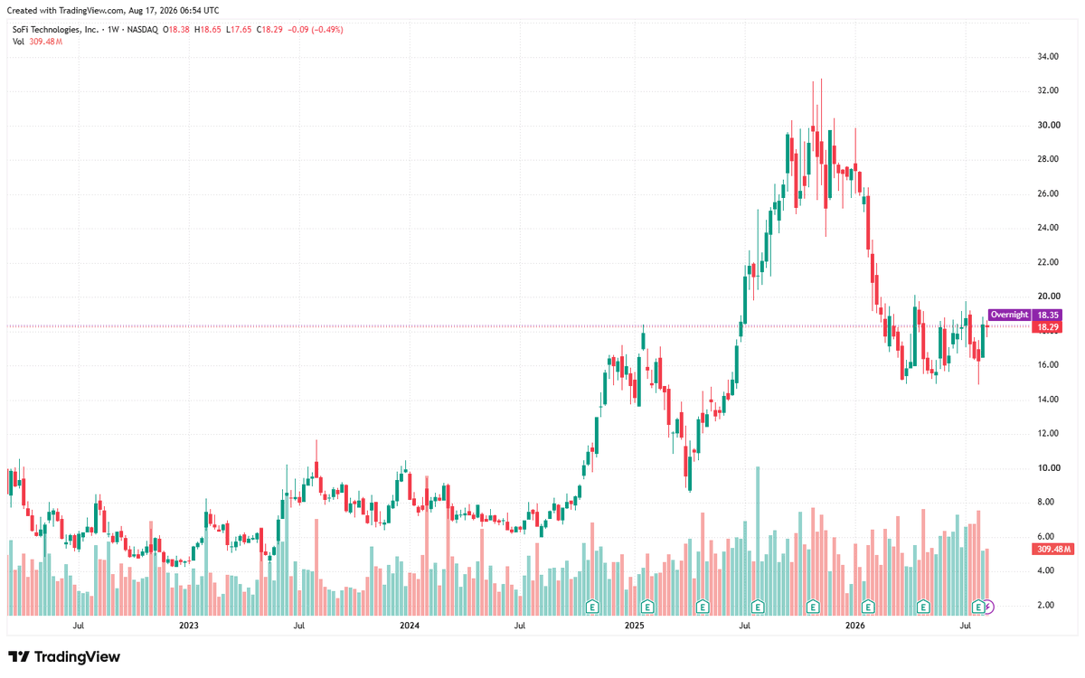 VitorVital_'s tweet photo. $SOFI where veterans are made.
Bought at 15. Bought at 8. Bought at 6.
Average? Let's just say I don't look at red anymore.
Drop yours 👇 https://t.co/icJiB71zSr