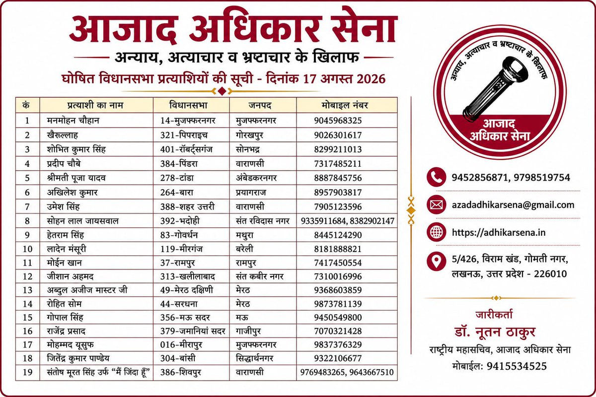 amitabhthakur's tweet photo. .@azadadhikarsena आगामी UP विधानसभा चुनाव में 100+ सीटों पर चुनाव लड़ेगी।
 पार्टी ने अभी तक ~ 15 जिलों में 20 प्रत्याशियों की घोषणा की है।
पार्टी का मुख्य फोकस ऐसे लोगों पर है जो अन्याय, अत्याचार, भ्रष्टाचार के विरोध तथा आम नागरिक के अधिकारों के संघर्ष हेतु प्रतिबद्ध हैं। https://t.co/bP8OA9YFwZ