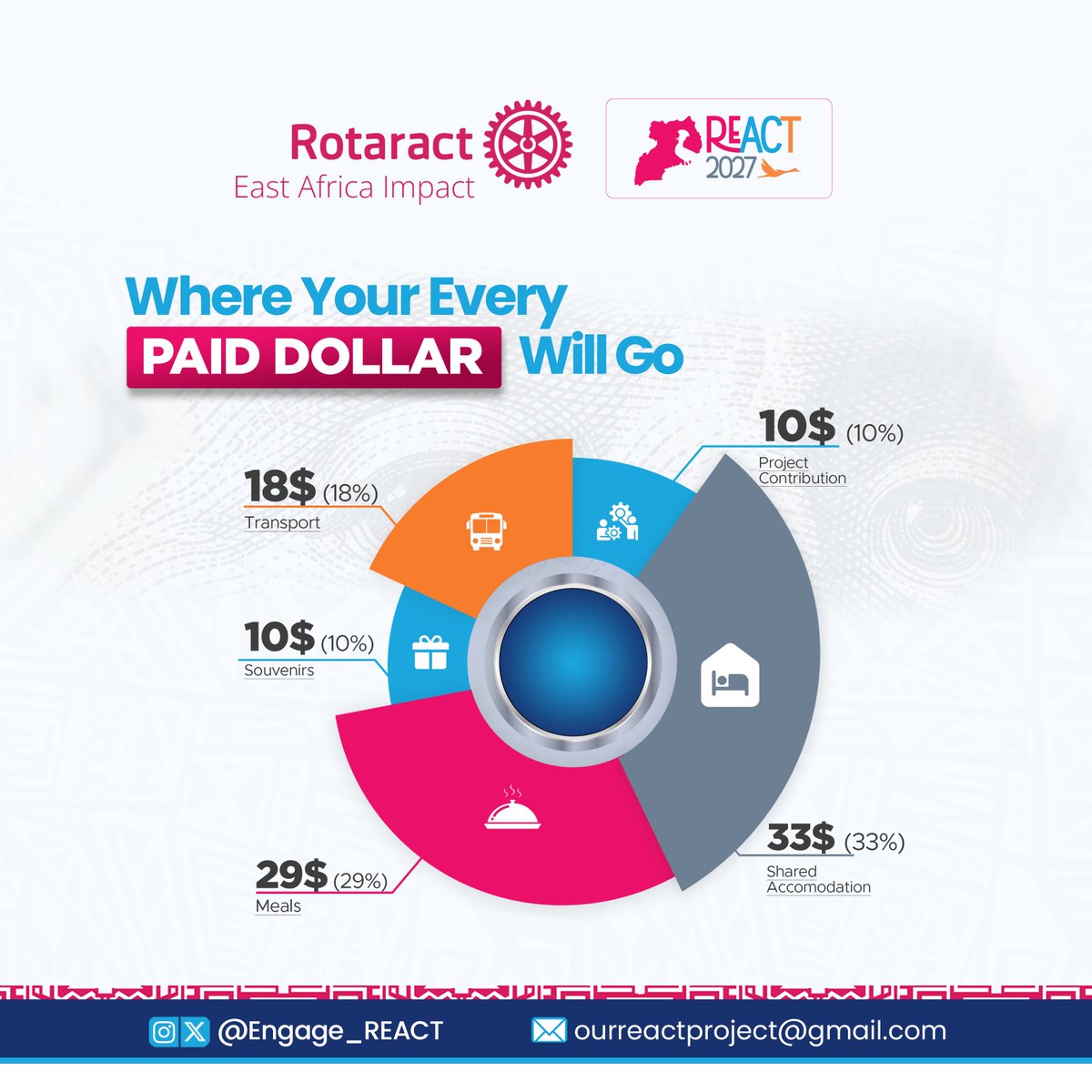 Engage_REACT's tweet photo. π° Where your every paid dollar goes
π 33% β Shared accommodation
π½ 29% β Meals
π 18% β Transport
π 10% β Souvenirs
π€ 10% β Project contribution
Transparency is the standard
#REACT27 | Fort Portal πΊπ¬ | 26β28 March 2027
Register https://t.co/3YYD7rIgnd
#RotaractLegacy https://t.co/pcK1U1HQkj