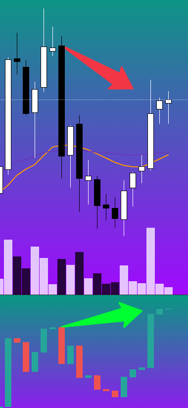 RastkoTrades's tweet photo. CVD higher high📈 | Price failed higher high📉
Potential order flow short signal
Watch the next 30m closely

$NQ $ES $MNQ $MES #Gold #Silver #NASDAQ #SP500 #NQFutures #ESFutures #Silver #Futures #Trading #FuturesTrading #natgas #naturalgas #ICT https://t.co/mBsgzcVJGd