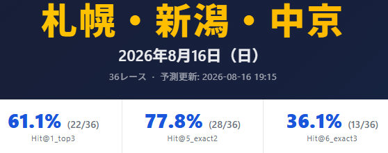 sarablet717's tweet photo. 昨日の新潟競馬の予想結果と大井第２レースの予想です。

参考にしてください。

━━━━━━━━━━━━━━━

大井2R｜C3一二｜1200m 稍重 14頭

━━━━━━━━━━━━━━━

 このレースは荒れ予測・参考程度に

◎本命 11番 ニチリン  矢野貴之  8.2%
2位 2番 ザゴート  杉山海波  8.0%
3位 4番 ショウサンレックス  藤田凌  7.6%
4位 8番 ロクスマリアンヌ  西啓太  7.5%
5位 13番 ルネサンスクラブ  和田譲治  7.4%
☆穴 10番 ウイニングショット  西優哉  6.6%

━━━━━━━━━━━━━━━