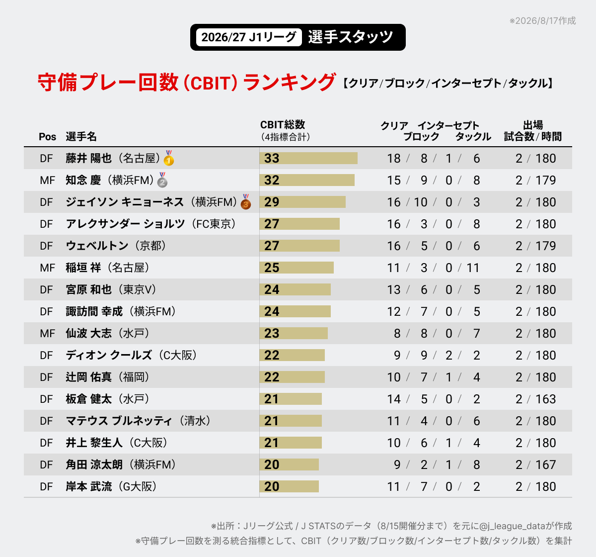 j_league_data's tweet photo. 2026/27 J1リーグ⚽️「守備プレー回数（CBIT）ランキング」です。

【TOP5】
🥇藤井 陽也（名古屋）33
🥈知念 慶（横浜FM）32
🥉ジェイソン キニョーネス（横浜FM）29
4.アレクサンダー ショルツ（FC東京）27
4.ウェベルトン（京都）27

※8/15（第2節）終了時点
※守備プレー回数を測る統合指標として、クリア+ブロック+インターセプト+タックルを足した数字

#Ｊリーグ #数字で見るJリーグ