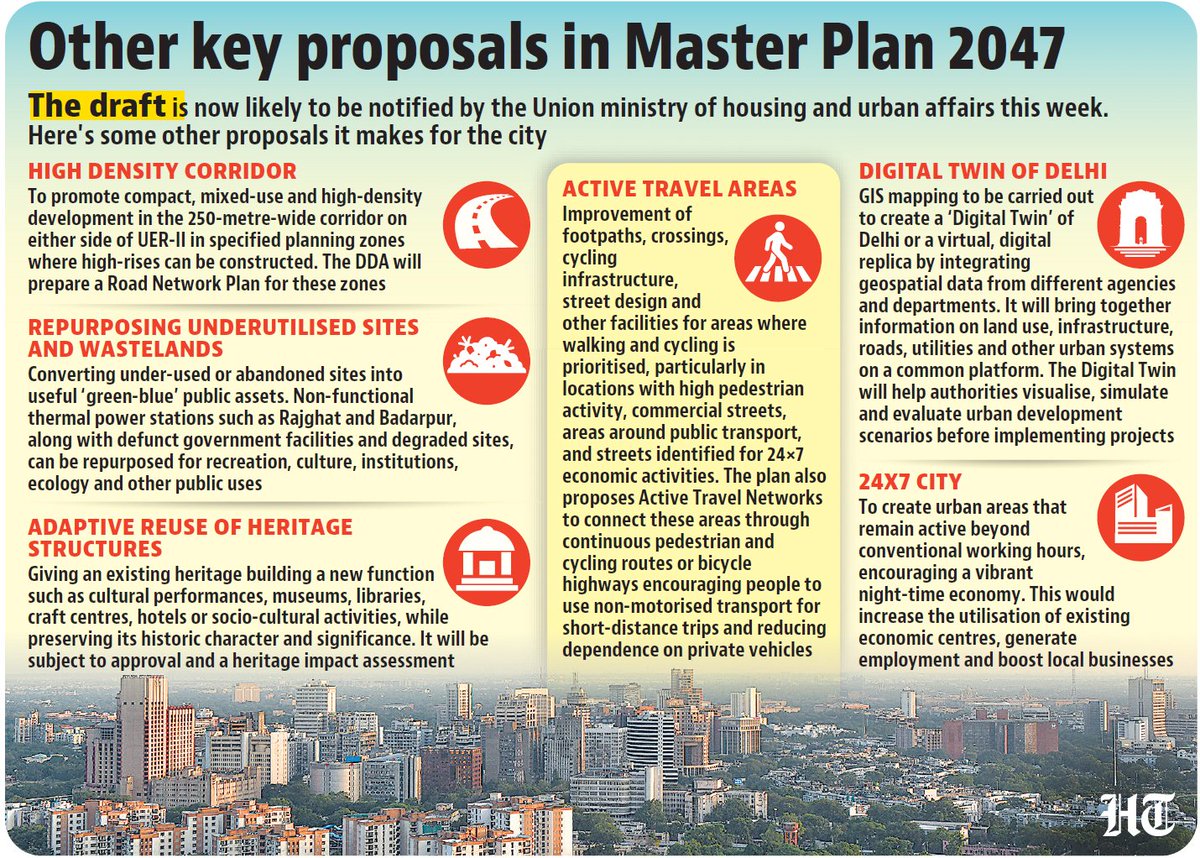 htTweets's tweet photo. The Master Plan for Delhi-2047 has laid out a dedicated framework for expanding rental housing in the Capital for the first time, including Affordable Rental Housing Complexes (ARHCs), studio apartments, hostels and dormitories, with a focus on migrants, seasonal workers, students, single working people, and lower-income households.

Tap to read more 👉
https://t.co/7nwiuRoTFP

(✍️@snehilsinha27)

🗞️ For in-depth reporting:
https://t.co/69GygmATRR

📩 Subscribe now: https://t.co/OmqU1vhh45