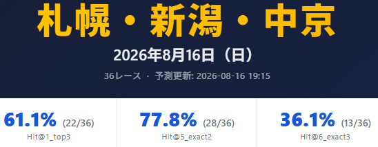 sarablet717's tweet photo. 昨日の中京競馬の予想結果と大井第１０レースの予想です。
参考にしてください。
💰マークと「ハーフケリー」の見方

💰マークは、AIが
「このオッズは確率に対して割安（期待値プラス）」
と判断した買い目です。

━━━━━━━━━━━━━━━
📊 期待値(EV)とは
EV = AI予測の勝率 × オッズ

・EV=1.0 → 期待値100円（トントン）
・EV=1.2 → 期待値120円（プラス）✨
・EV=0.8 → 期待値80円（マイナス）

💰が出るのはEV1.0以上のみ
━━━━━━━━━━━━━━━
📈 ハーフケリーとは

「軍資金の何%を賭けると
長期的に最も資産が増えるか」を示す数値

例）ハーフケリー2.0%の場合
手持ち10,000円 → 推奨200円
数字が大きい＝期待値が高い💡

━━━━━━━━━━━━━━━
⚠️ 注意点

・単勝ベースの期待値計算です
・賭け金の判断はご自身でお願いします
・⚠️マークのレースには💰は非表示

━━━━━━━━━━━━━━━

大井10R｜メリッサ特別競走(C2四)｜1200m 稍重 13頭

━━━━━━━━━━━━━━━

◎本命 11番 トップレジェンド  西啓太  9.2%
2位 6番 フォーティースター  矢野貴之  8.8%
3位 12番 キタノマティーニ  澤田龍哉  8.6%
4位 4番 ダイヤメ  吉井章  7.9%
5位 2番 リコーモーラー  町田直希  7.8%
💰EV=1.47 推奨（ハーフケリー 1.3%）

━━━━━━━━━━━━━━━