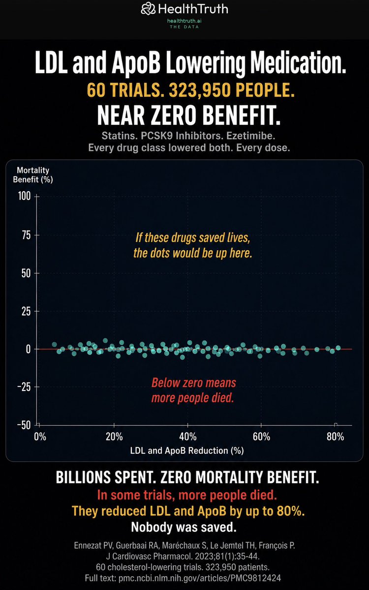 markkaplan20's tweet photo. I just showed you the unified theory of heart disease. Five Nobel Prize winners. The glycocalyx. Oxidized LDL. Collagen weakness. Nitric oxide. The metabolic root of cancer. All pointing at the same arterial wall.

Now let me ask you one question.

After all of that, do you still think lowering LDL and ApoB is going to save you.

Torcetrapib raised HDL by 72 percent. Patients died faster. The drug was pulled.

Dalcetrapib raised HDL. Zero benefit. Trial abandoned.

Evacetrapib raised HDL and lowered LDL simultaneously. Zero benefit. Trial abandoned.

FOURIER drove LDL below 30 with evolocumab. 80 percent of cardiovascular risk remained. No mortality benefit.

ENHANCE added ezetimibe to a statin. LDL dropped significantly. Zero reduction in arterial wall thickness.

AIM-HIGH added niacin to a statin. No benefit. Trial stopped early.

HPS2-THRIVE. Niacin plus statin. No benefit. More side effects.

Seven trials. Billions of dollars. The number went down every time. The deaths did not.

If lowering cholesterol stopped heart disease, heart disease would not still be the number one killer after 40 years of statins. 700,000 Americans every year.

Meanwhile nobody tested fasting insulin. Nobody measured HOMA-IR. Nobody checked glycocalyx integrity. Nobody calculated Trig/HDL ratio. Nobody connected hs-CRP to the arterial wall. Nobody asked about seed oil intake.

$300 billion spent lowering the number. $0 spent testing the root cause.

Brown and Goldstein proved normal LDL does not cause foam cells. Pauling proved the structural weakness beneath the wall. Ignarro proved nitric oxide holds the system together. Metchnikoff proved the immune cell that builds the plaque. Warburg proved insulin resistance fuels cancer.

Five Nobel Prizes. All ignored. So the system could sell you a pill to lower a number that was never the cause.

The cargo was never the criminal. The wall was the target all along.

The truth heals