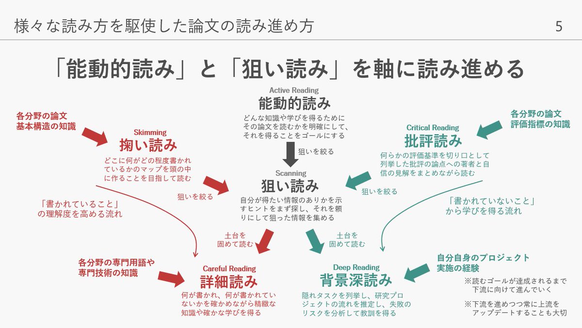 hisashi_is's tweet photo. 春学期に担当した修士1年生向け講義で紹介した「読みたいのに読みにくい論文の読み方（全２回）」のスライド。

能動的な態度を前提に、批評的観点を持ちつつ論文構造を把握することで狙い読みの効率を上げる。この方法で、短時間でざっと読む。必要に応じて、詳細読み込みと背景深読みを実施。 https://t.co/xdko1guoU2