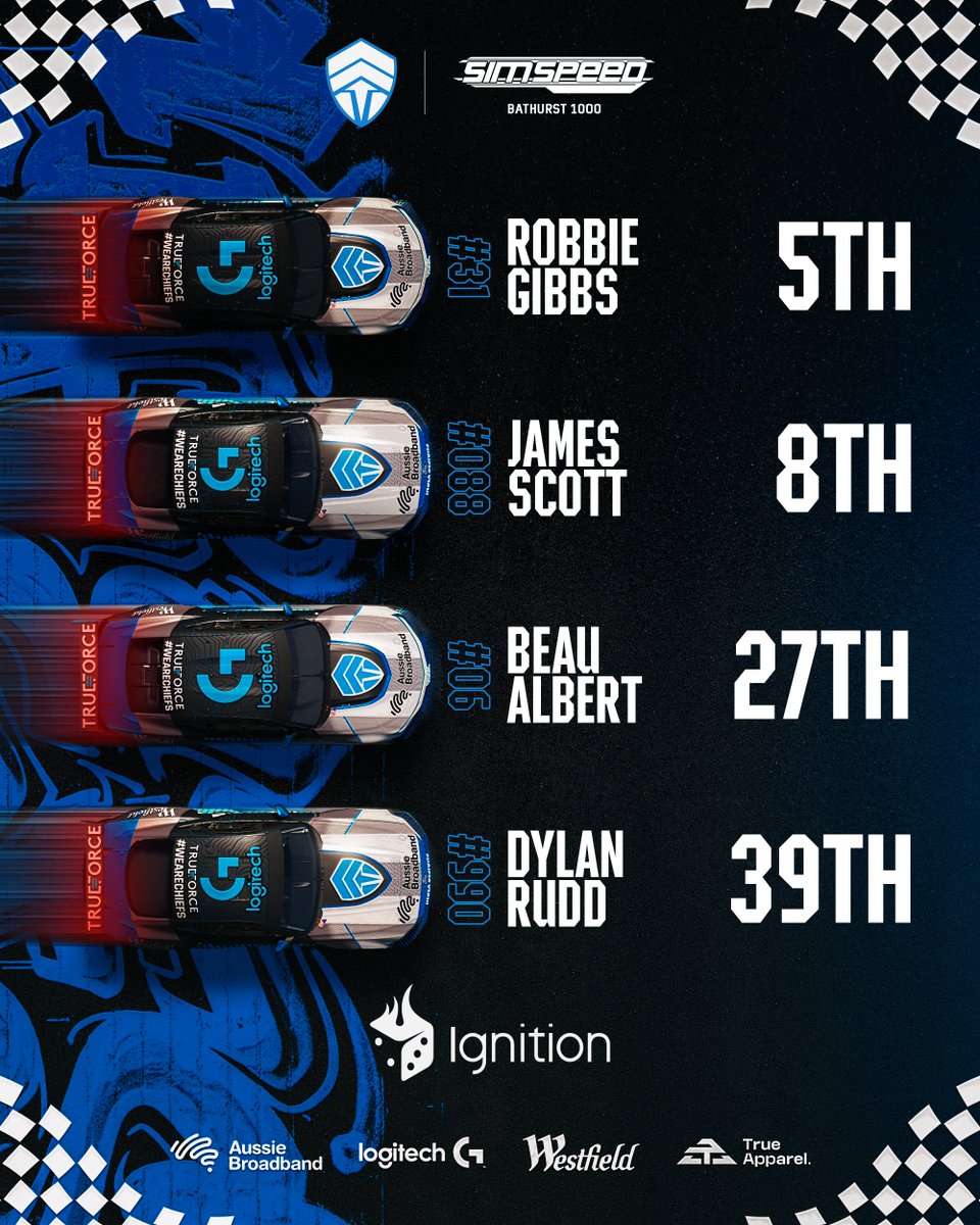 ChiefsESC's tweet photo. Bathurst always brings the heat, but so did Robbie and James, both battling through the top 10 🔥

We're picking up the pace and looking to lock in for the finals run.🏁

#WeAreChiefs🛡️ | #CHFWIN🛡️ | @iRacing https://t.co/M5vFtb6zMh