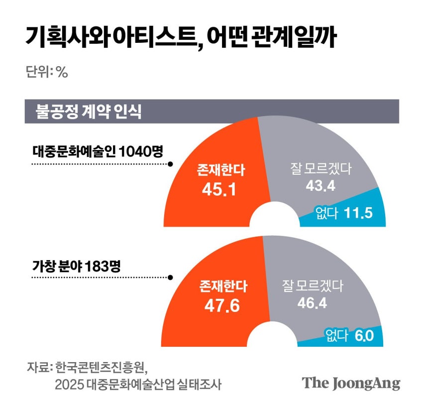 juantokki's tweet photo. [Exclusive] Idol Union Collapses After Just 2 Members Register… Ultimately Falls Through After 9 Months
https://t.co/NVI9JdSMXr 
Reporter Choi Minji

It has belatedly been confirmed that efforts to establish an idol labor union aimed at improving the rights and interests of K-pop artists have fallen through. Approximately nine months after Bang Min-soo, formerly of the group TEEN TOP, and others led the effort and submitted an application to establish a labor union in September last year, they ultimately withdrew the application.

According to reporting by JoongAng Ilbo on the 16th, the Seongnam Branch of the Ministry of Employment and Labor was informed on May 13 by Bang Min-soo, chairman of the preparatory committee for the idol labor union, that they intended to withdraw the application, citing “problems arising from differences in the value of the establishment members” 

When the preparatory committee submitted the application to establish the idol union to the branch office in September last year, it presented the following policy goals:

* Guaranteeing idols a minimum standard of living
* Expanding access to the four major social insurance programs
* Providing legal action by agencies, as well as assistance with the removal of malicious comments and filing complaints, when artists suffer harm from malicious comments and similar abuse

At the time of the union’s launch, Bang Min-soo told the media that “around 10 idols” had expressed their intention to participate. However, the actual application listed only two union members. It also appears that the organizers were unable to secure legal or administrative assistance necessary to launch the union. Over the course of nine months, the Seongnam Branch requested supplementary materials four times, citing deficiencies in the submitted documents and other issues.

An industry insider analyzed the situation, saying, “Given the nature of the idol profession, there would have been practical limitations, such as how to have their legal status as workers recognized and whether active idols would be willing to join a union despite risking a deterioration in their relationship with their agencies.”

In other words, although idols and their agencies are business partners according to their contracts, their actual relationship can be closer to a hierarchical one until the artist achieves success, making it difficult for idols to speak up.

Regarding the matter, Bang Min-soo told this newspaper, “I have nothing to say,” and declined to provide any further comment.

A Ministry of Culture, Sports and Tourism official said, “Regarding the issues raised by the idol labor union at the time, we are considering policy-based solutions.”

⸻

If It Had to Come to a Union… Why Are Idols in a Blind Spot?

The idol labor union attracted attention both inside and outside the industry from the planning stages last year. Since first-generation idol group H.O.T. raised allegations of unfair contracts with SM Entertainment around the time of its disbandment in 2001, issues including unpaid earnings, unfair treatment, and the protection of underage artists have continued to arise.

However, in an environment of endless competition with an enormous number of trainees, it has been difficult for those directly affected to organize themselves and demand their rights.

This is closely connected to the industry’s structure, in which an agency or producer makes a large initial investment and the artist receives their settlement only after achieving success. One management-industry official said, “It can cost anywhere from 5 billion won to as much as 20 billion won for a single team to debut,” explaining that it is a structure in which “the producer bears the enormous burden of the initial investment, while the idol trainees also go along with it, operating on an all-or-nothing basis.”

In this regard, Hyebin, a member of the group MOMOLAND, pointed this out in a video titled “Why Idols Don’t Make Money,” uploaded to her YouTube channel on July 4. She said that, except at major agencies, expenses incurred during the trainee period—including lesson fees, food, accommodation, and practice-room rental fees—are charged after the artist debuts. “Simply put, it’s deferred payment, and you debut carrying debts amounting to hundreds of millions of won,” she said.

Professor Kim Jeong-seop of Sungshin Women’s University’s Department of Cultural Industry and Arts criticized the situation, saying it resulted from “trainee periods that are excessively long and relationships between producers and artists being structured as clear hierarchical relationships rather than partnerships.”

Critic Bae Guk-nam also pointed out that “because the distinction between investment funds and expenses in contracts, as well as the standards for when profits are to be distributed, are quite ambiguous, agencies and artists inevitably end up in disputes after achieving success.”

Among the seven standard contracts announced by the Ministry of Culture, Sports and Tourism in 2018, the contract for trainees includes the principle that “all expenses incurred for a trainee’s training activities shall be borne by the producer.” However, it also stipulates that “whether such expenses will be deducted and the method of deduction shall be separately agreed upon between the producer and the trainee.”

Another point of contention is whether idols should be regarded as workers under the Labor Union and Labor Relations Adjustment Act.

Under their contracts, idols do not necessarily possess the kind of “personal dependency” associated with an employer’s direction and supervision, and their compensation is often divided according to a predetermined share of the profits if they succeed.

In 2024, NewJeans member Hanni claimed that she had been subjected to workplace harassment, but she was unable to receive legal protection because she was not recognized as a worker under labor law.

However, in 2018, the Supreme Court ruled regarding the exercise of labor-union rights by the Korean Broadcasting Actors’ Union that even if an actor is not an exclusive performer subject to an employer’s direction and supervision, they may still be recognized as a worker if there is a strong need to guarantee the three basic labor rights.

Meanwhile, a Ministry of Culture, Sports and Tourism official said, “For unfair contracts, we provide legal assistance through reporting centers such as the Popular Culture and Arts Support Center. Separately, we are also working to bring about broader cultural improvements through the Korea Creative Content Agency’s survey of the popular culture and arts industry, which is conducted every two years, as well as by encouraging the use of standard contracts.”