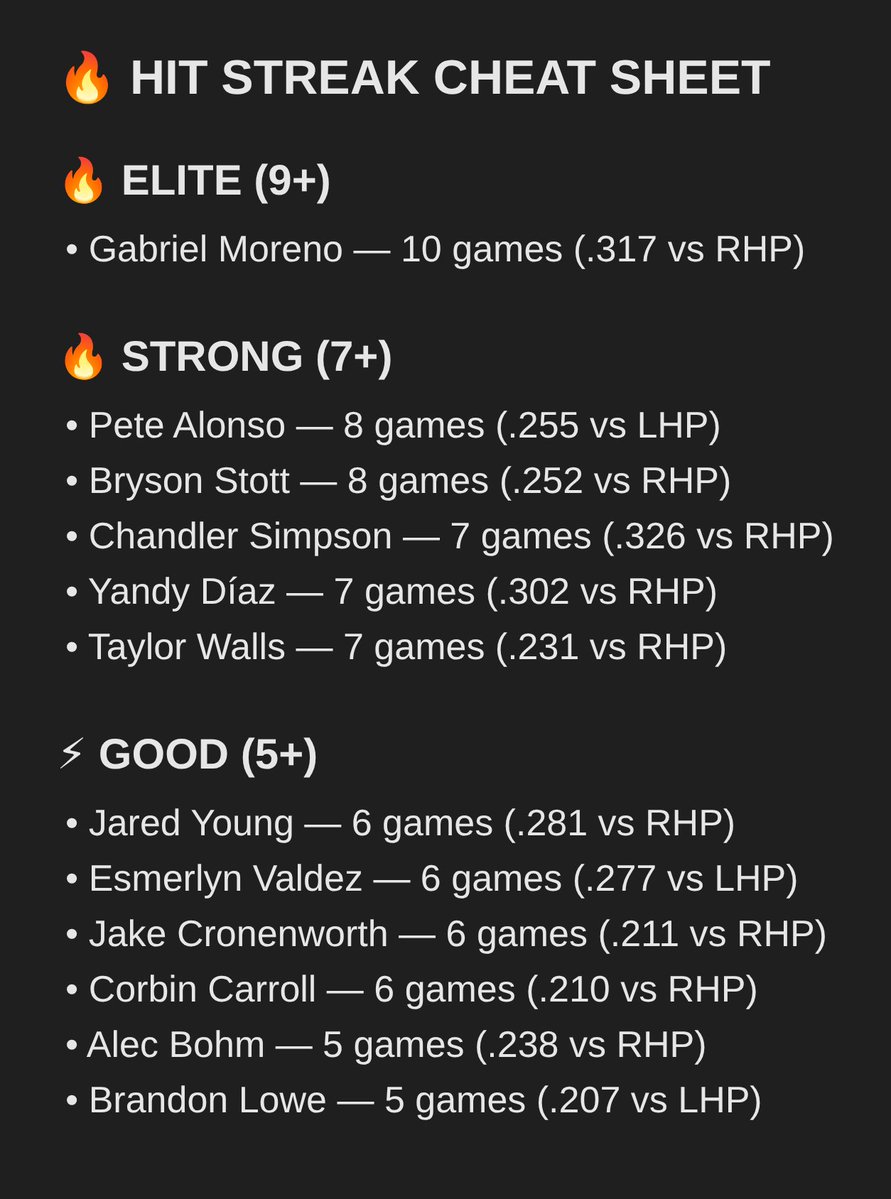 TheHome_RunKing's tweet photo. 🔥 Hit Streak Cheat Sheet — August 17

Every active hitting streak on tonight's slate, with AVG vs the matchup hand. 💣 https://t.co/4r9z2JBY6e