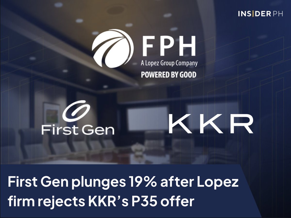 InsiderPHdotcom's tweet photo. First Gen plunges 19% after Lopez firm rejects KKR’s P35 offer

First Gen Corp. shares plunged as much as 19 percent on Monday after the Lopez group rejected KKR’s P35-per-share proposal, wiping out much of the rally sparked by expectations of a potential buyout.

The stock sank to P24.90 after a one-hour trading suspension, compared with Friday’s P30.70 close. It rebounded to P28 as investors await next moves from KKR.