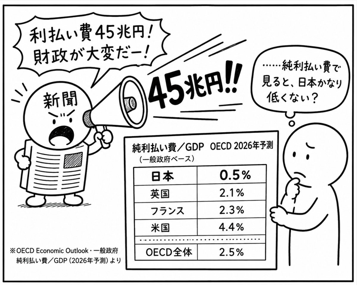 hetareman's tweet photo. @mainichijpnews 都合のいい数字だけ切り取ってんじゃねーよ https://t.co/D8m602oJu2