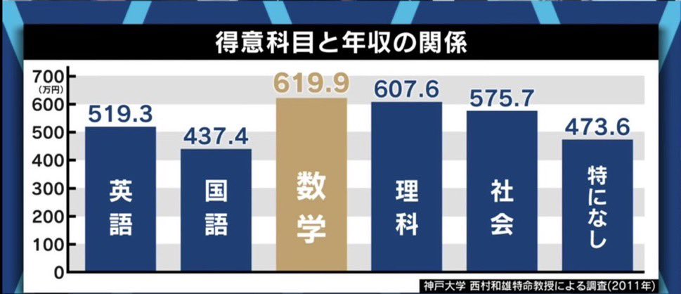 TYPFNJvx94LvMko's tweet photo. 得意科目が「特になし」の人より「国語」の人の方が年収低い理由がこれなんだろうな。 https://t.co/iaXiFPCCXA