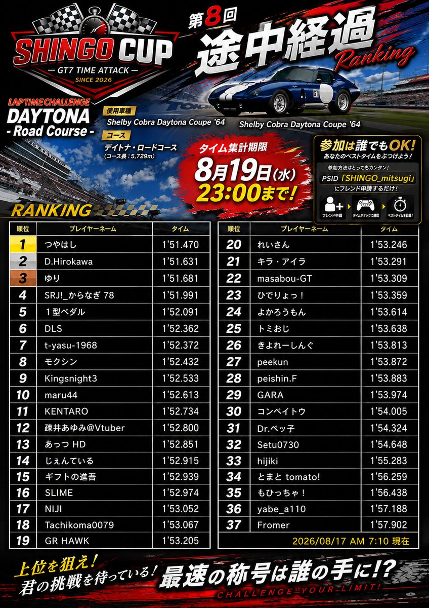 45Racing_m1's tweet photo. ✨️途中経過その④✨️

お盆期間中も皆さまチャレンジされてますね〜😀

「シンゴの上」も日々変化しており慌ただしくなっております！

都道府県対抗が始まる前に最後の踏ん張りを魅せたいな〜

#進吾株式会社
#シンゴカップ
#ラップタイムチャレンジ
#グランツーリスモ７
#eスポーツ
#尾道 https://t.co/3m1snkeh0I