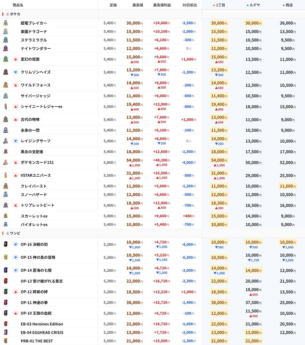 買取価格変動通知 ] 上昇 📈 37／ 下落📉 6 🎮 Switch2 国内版 ├ 丁目