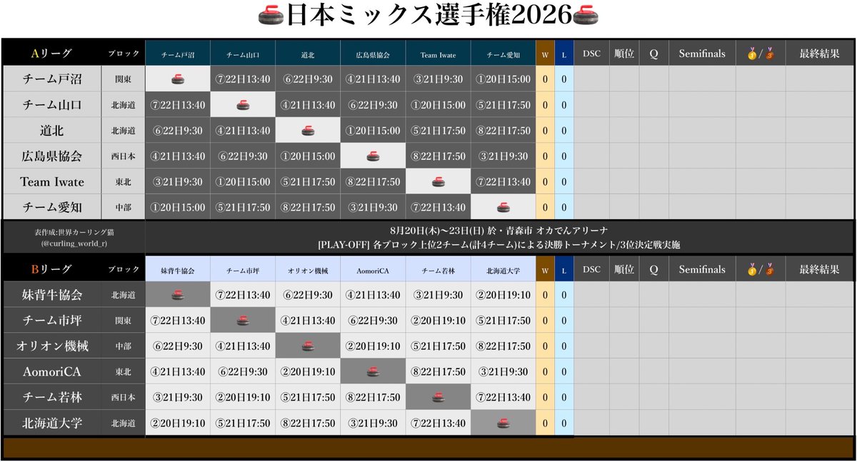 curling_world_r's tweet photo. 【🥌第7回日本ミックス選手権🥌】
[青森市 オカでんアリーナ]

■期間
2026年8月20日(木)〜23日(日)

■予選(全12チーム)
2ブロック制ラウンドロビン

■PLAY-OFF
各ブロック上位2(計4)チームによる決勝トーナメント
3位決定戦実施

■大会公式
https://t.co/PFE1pM3LiF

#カーリング #curling #JMXCC2026