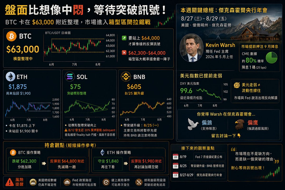 fgchiu's tweet photo. 講白了，今天盤面比想像中悶。BTC 卡在 $63,000 附近整理，一整週都沒什麼方向，要真的站上 $64,000 才算像樣的反彈訊號；不然 $62,300–$64,000 這個箱型區大概還要磨一陣子。

傑克森霍爾央行年會是 8/27 到 8/29。
現在的 Fed 主席是今年 5 月上任的 Kevin Warsh。市場提前在押注 9 月降息，CME 數據大概八成機率是 1 碼，但美元指數其實早就軟了，DXY 掉到 99.6 附近，逼近兩個月低點，跟「美元撐住流動性」這種說法完全反過來。

ETH 卡在 $1,875 上下，還沒站回 $1,900，SOL 反而比較有戲——從楔形整理裡突破了，$75 上下，不過 8/12 才剛發生近三成質押節點 delinquent、差點衝到 finality halt 門檻的事，這種風險不該被無視。BNB 現在 $605 左右，8/25 幣安鏈要升級，主要交易所屆時會暫停充提，手上有 BNB 的記得提前看一下時間表。

持倉觀點：BTC 跌破 $62,300 可以分批加碼，反彈到 $64,800 附近可以先減一趟；ETH 守住 $1,840 再往下看，反彈到 $1,980 再討論加碼空間。

你覺得 Warsh 這次在傑克森霍爾會偏鴿還是偏鷹？留言討論一下👇

$btc $eth