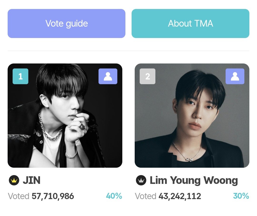 MadnaeJin1204's tweet photo. #JIN has won MYSTAR Award 2026 TMA Awards! 🥳🎉

Jin won #1 with 57,710,986 (40%) votes and will get the 'MYSTAR award' trophy 🏆 on the live ceremony

Thank you so much to everyone who voted, Team Kim Seokjin always win! 🔥

[2026 TMA will be held in Busan Asiad Main Stadium, 19 September 2026]

MY STAR JIN
CONGRATULATIONS JIN
#TMAWINNERJIN #TMA2026 #BTSJIN #JIN