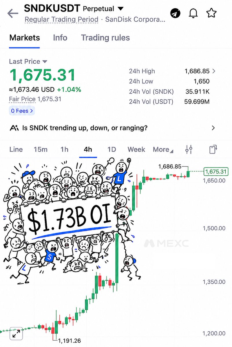 MEXC's tweet photo. $1.73B OI. $SNDK just became the crowded table. https://t.co/WrNOfBZU1k