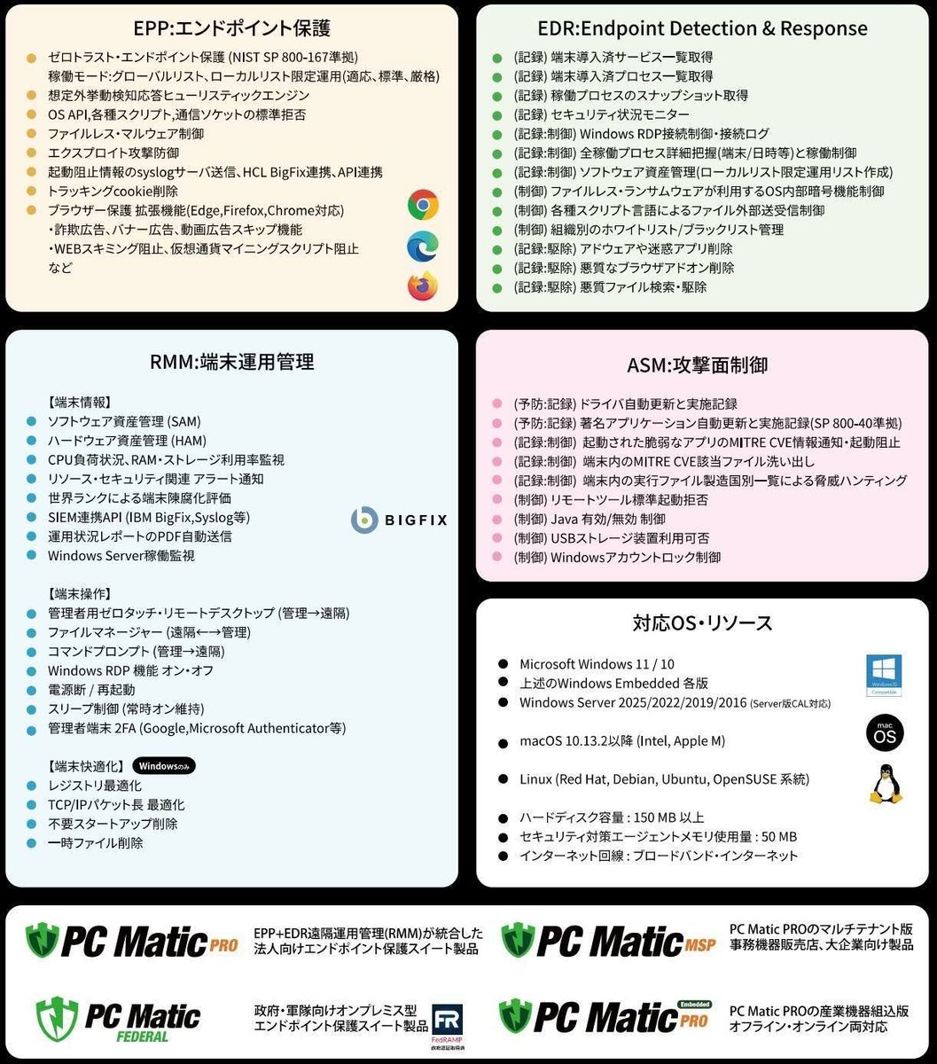 PCMatic_JP's tweet photo. PC Matic法人版をリリースして10年以上が経過致しました。特許技術の感染しない既存EPPと同じ使い勝手のホワイトリスト型製品に、EDR、ASM、RMMを統合した巨大なエンドポイント・セキュリティスイートへ発展してきました。

実装された機能の半数以上は日本の法人顧客から寄せられた声を基に実装されました。改めて感謝いたします。

最近では、ASMとして端末内に格納されている実行ファイルの製造国別一覧が利用できるようになり、政治的な対立がある国で作成されたアプリがリスクを含む使われ方をするフリーソフトであるなど驚きを隠せません。