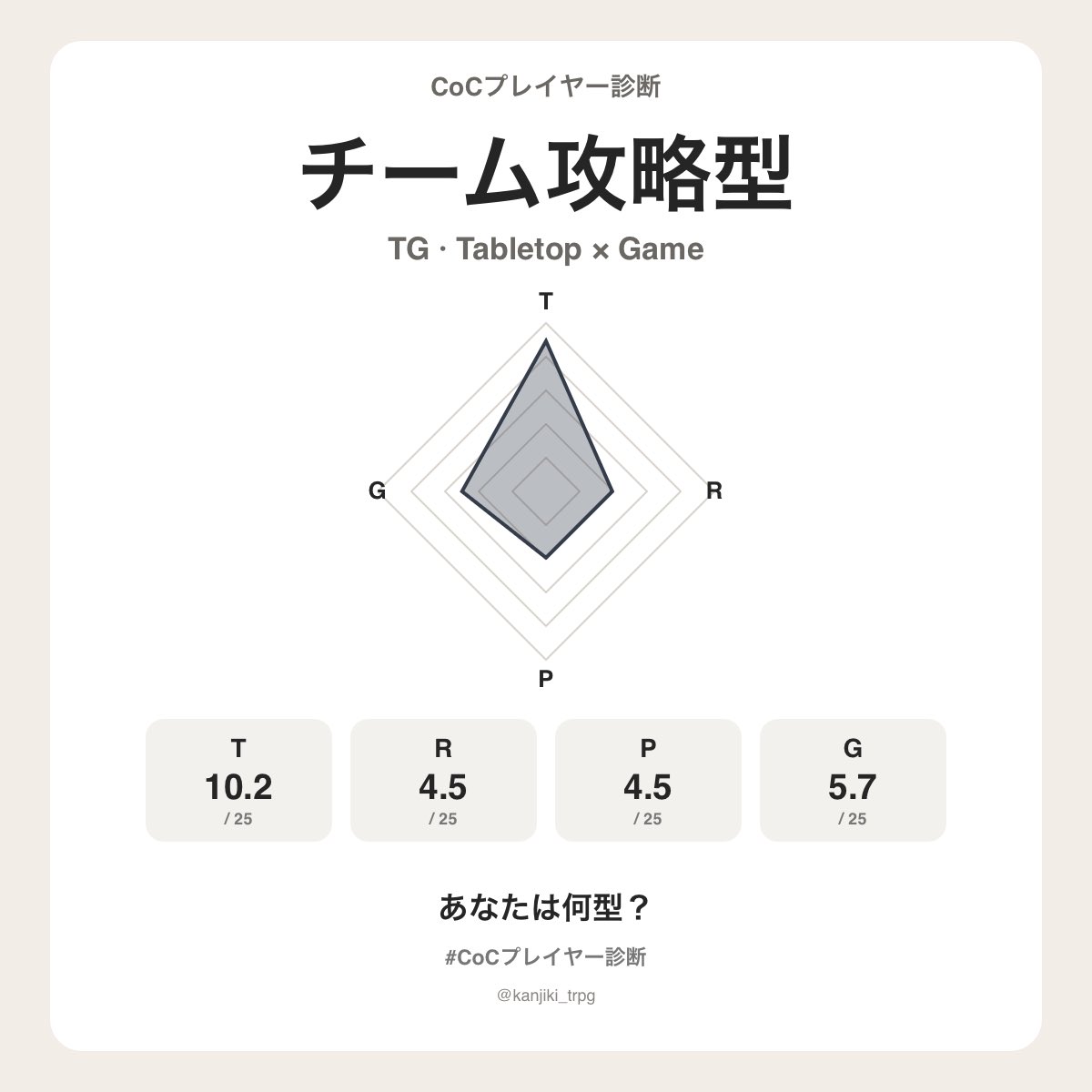 siroop310's tweet photo. 砂糖さんのCoCプレイヤータイプは【チーム攻略型（TG）】でした！
あなたは何型？
https://t.co/MWGgU6NENW
#CoCプレイヤー診断 #クトゥルフ神話TRPG https://t.co/fXkCsw9HkS
