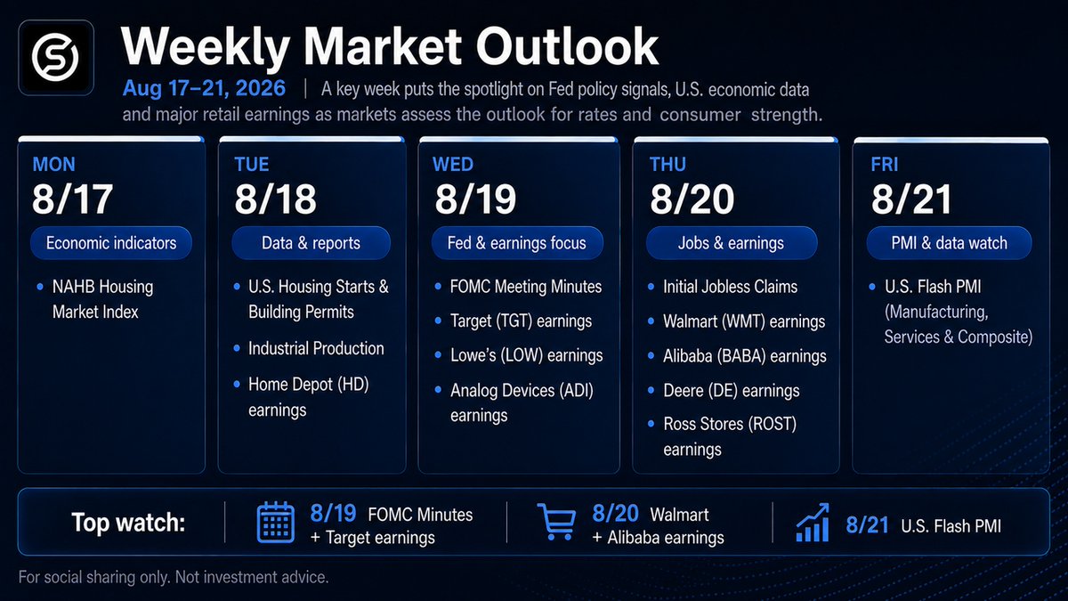 stockcoinai's tweet photo. Weekly Market Outlook | Aug 17–21, 2026💡

A key week puts the spotlight on Fed policy signals, U.S. economic data and major retail earnings as markets assess the outlook for rates and consumer strength.

📊Key events:
8/17: NAHB Housing Market Index
8/18: U.S. Housing Starts & Building Permits; Industrial Production; Home Depot (HD) earnings
8/19: FOMC Meeting Minutes; Target (TGT), Lowe’s (LOW) & Analog Devices (ADI) earnings
8/20: Initial Jobless Claims; Walmart (WMT), Alibaba (BABA), Deere (DE) & Ross Stores (ROST) earnings
8/21: U.S. PMI data

🔎Top watch: 8/19 FOMC Minutes + Target earnings; 8/20 Walmart + Alibaba earnings

For social sharing only. Not investment advice.