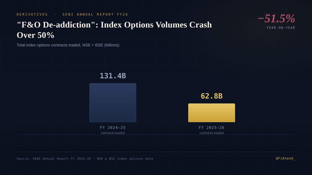 FiAnand_'s tweet photo. Index options volumes down 51.5% in FY26 vs the previous year.
Driving factors: higher contract sizes, fewer weekly expiries, mandatory upfront premium collection, and a hiked STT.
#Nifty #StockMarket #FnO https://t.co/YCesbrBIH0