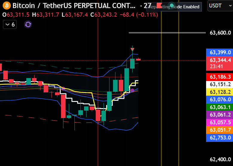 panda_drops's tweet photo. Good morning Panda Nation. 🐼

New week. Panda on duty.

BTC hasn't shown its hand yet, but 63.6k is shaping up as the first interesting rejection zone.

No need to force a Monday bias, we let price come to us.

Targets marked. Let's get this. 

#BTC #Trading #Crypto https://t.co/BSCMHxVjgX