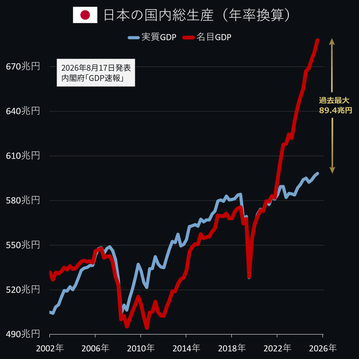 angorou7's tweet photo. 日本経済の「ポテトチップス化」が急激に進んでいます

日本の実質GDPと名目GDPの差が、過去最大の89.4兆円を記録しました

使ったお金は大きく増えたけど、買えた量はほとんど増えていない

袋はデカくなり価格は上がったのに、中のチップスはほぼそのままという経済状況です https://t.co/F96olUcET0