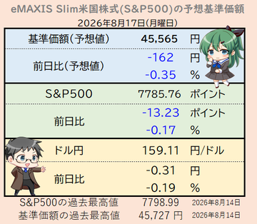 masaxcdr's tweet photo. S&amp;P500は高値圏を維持していますね。短期の調整をこなしながら、次の動きに期待です。 https://t.co/4sigSO6TCD