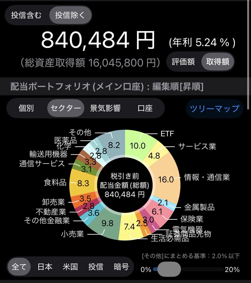 FC27065183's tweet photo. 今日三菱HCキャピタルを100株衝動買いして年間配当（税引き前）84万円達成しました☺️✨

中途半端だけど、月7万円の不労所得はなかなか達成感がある🥹

だって家賃タダだぜ😂 https://t.co/PuBLLL7hkV