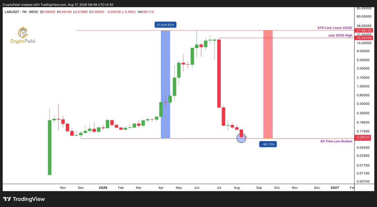 CryptoPatel's tweet photo. Dear $LAB Team: Reality Check, Not FUD.

I’m not taking anyone’s side here. I’m simply reading the chart and sharing what the price action is telling us.
No one is paying me to say this. This is purely my own analysis.

Now look at the numbers 👇
From $0.07410 to $27.96, #LAB made an absolutely insane ~37,634% move in approximately 6 months.

But the same chart tells the other side of the story:
That entire parabolic move was followed by a brutal ~99.73% collapse in just ~2 months.
That’s not a normal correction. That’s a complete destruction of the majority of the move.

If someone invested $10K near the LAB/USDT ATH of $27.96, that position would be worth only ~$29 today.
Even buying near the July 2026 high of $18.43:
$10K → ~$43 today.

And now the chart has another major warning:
$LAB has broken the previous major low/support around $0.08.
The biggest problem isn’t one red candle.
It’s the complete loss of market structure.

Massive rally → euphoric top → 99%+ collapse → major support breakdown.
At this point, investors don’t need more hype.

They need REAL demand, adoption, liquidity and a reason to believe the next rally won’t become another exit liquidity event.

My view: TBH I Don't Have any Bullish Vibes on $LAB
And if this breakdown continues, lower prices cannot be ruled out.

So instead of fighting people on X who point out the chart, focus on fixing what the chart is telling you.
Build something that creates demand.
Give investors a reason to stay.
Because narratives can change overnight.
But price action remembers everything.

Reality first. Recovery second.

@LABtrade_
