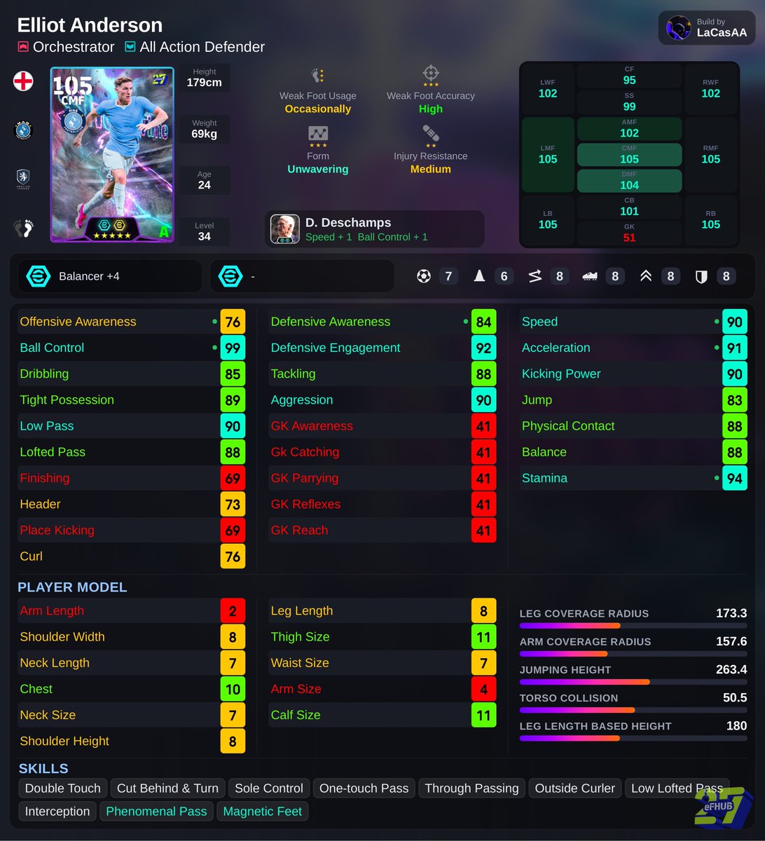 lacasaa__15's tweet photo. Quite easily one of the best early value pack. I get it that it’s a showtime but they all play for big clubs so chances are that their form should stay consistently good to an extent.

All three players will improve your team and will provide value off of the bench or in your starting 11.

Rogers is a Hole Player and also has Pass Disruptor so he will be very good defending in a 4-5-1. 67 defensive engagement should be decent enough to be somewhat active on defense but we will see how the defending playstyle turns out.

Rogers also has 3 showtime skills which would be Momentum Dribbling, Acceleration Burst which got buffed, and Blitz Curl so he will be annoying to deal with when you are trying to defend him. The Blitz and Acceleration Burst combo is too deadly not many people talk about this.

His Aston Villa card does have the better player model but that being the only tradeoff isn’t the end of the world.

Anderson looks ridiculous. With those stats he will be able to rival any orchestrator in the game without any effort. The fact that you can build him like a bully and he is able to play make from deep with Magnetic Feet and Phenomenal Pass makes him a no brainer to go for.

He also has the All Action Defender defending playstyle so he will fit perfectly in a Possession based or Overload system. He isn’t that bad of a defender either with those stats. If he performs to his stats and playstyle he will be too good not to have and he does have a decent player model/ID too 🤷‍♂️.

Dumfries if you already know is one of my favorite fullbacks in eFootball. This guy is a legit beast it’s concerning how many people sleep on him.

With his player model and the fact he has Shadow Hunt and Edged Cross makes him too much of a nuisance to deal with once he gets up and down the pitch.

He has a leg length of 12 which is extremely high so he essentially has built in long reach tackle on top of Shadow Hunt so he will be a defensive machine. Not to mention he can flex as a CB if needed so that’s another positive.

Anderson and Rogers are tied for first 🥇

Dumfries is second 🥈