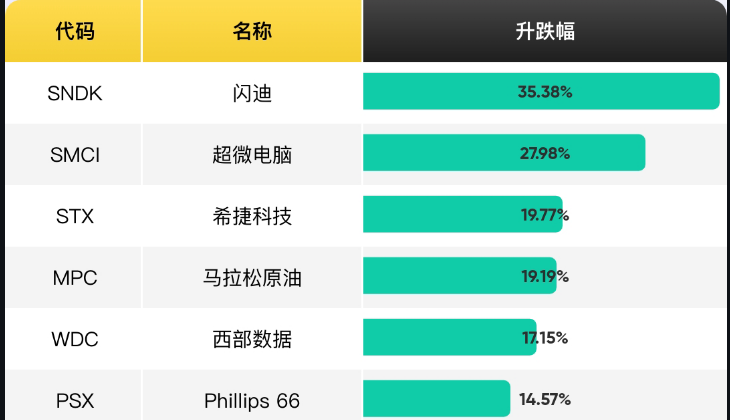cryptokevin1688's tweet photo. 美股周度牛股：NBIS, SNDK, SMCI

NBIS：本周累涨近36%
AI算力需求爆发推动公司加速扩张
Q2业绩超预期，将2026年底签约用电目标上调至5GW

闪迪：本周累涨超26%
投资者日释放积极信号，预计2028-30年营收高双位数增长

超微 ：本周累涨近26%
财报与业绩展望双双大超预期
Q4毛利率强势修复至17%
$SNDK https://t.co/ddP2pELupv
