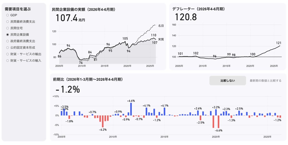 shinchanchi's tweet photo. 二次速報は9/8、日銀の次回MPMが9/17-18

上振れする可能性は残りますが、民間最終消費支出(実質)は横ばい、民間設備投資(実質)は-1.2%、という惨状で追加利上げの余地があるのでしょうか？(図1、2、引用元*1)

むしろ、6月の利上げが拙速との批判があってしかるべきでは？

主な意見(図3、引用元*2)の指摘に耐え得る中央銀行として日銀がいられるのか？の瀬戸際かと🥺
(*1)https://t.co/3eVpWKFtv0
(*2)
https://t.co/sDFIih2YIU