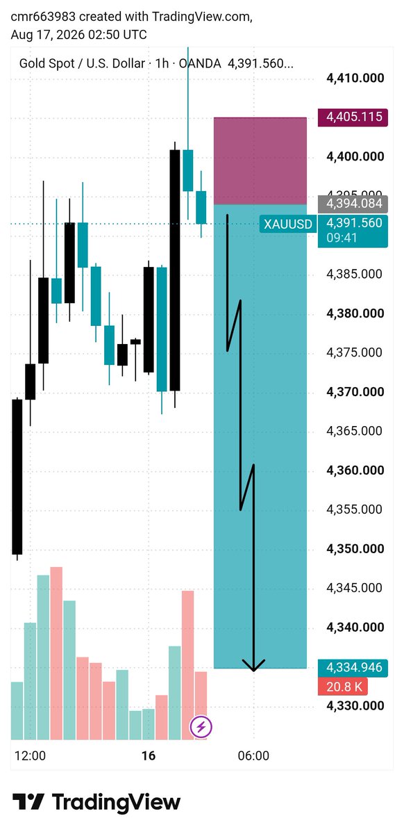 SmartMoney53272's tweet photo. #XAUUSD sell
Entry: 4395=4393

SL.4381

Target:- 4390
Target:- 4380
Target:- 4370
Target:- 4350
Target:- 4334

Telegram Link In Bio 🔗 https://t.co/TjsECZ2q67