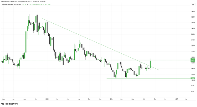 susan28dj9's tweet photo. #Motisons Jewellers
Follow me for more charts
#StockMarket #sharemarket #BREAKOUTSTOCKS #StocksToBuy #stockmarketindia #Nifty50 #Banknifty #Sensex #Optionselling #FnO #optiontrading https://t.co/EzvOORXr4J