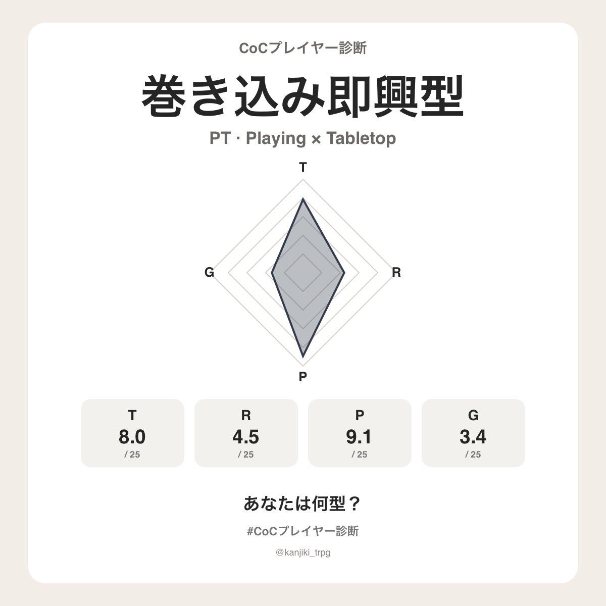 mlk_TRPG's tweet photo. Nano子さんのCoCプレイヤータイプは【巻き込み即興型（PT）】でした！
あなたは何型？
https://t.co/eGtYtd5Kau
#CoCプレイヤー診断 #クトゥルフ神話TRPG https://t.co/Gn82PWiyln