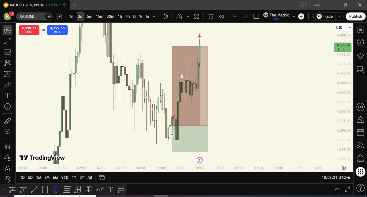 TDT_Forex's tweet photo. Also entry was at the 6th 3m candle...#TDT 

Credit- @innercirclemorp https://t.co/IumtfZe3EV