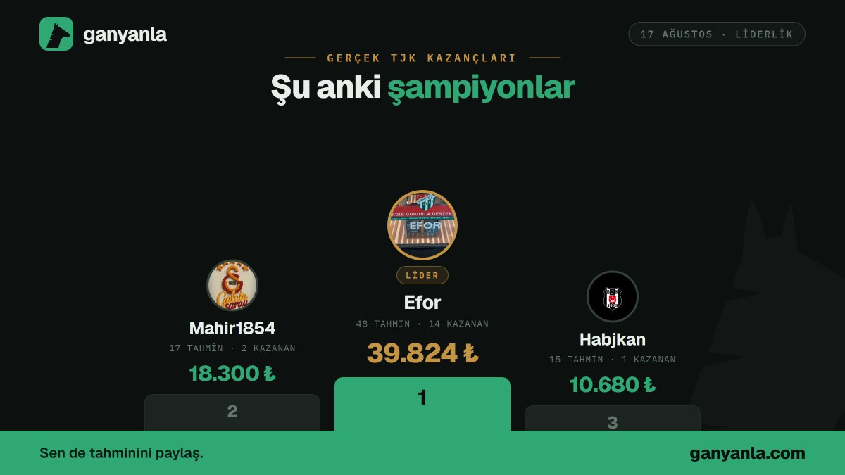 Ganyanla's tweet photo. 🏆 Ganyanla'da yarış kızıştı!

Ağustos daha bitmedi, şu anki liderler:

🥇 Efor — 39.824 ₺
🥈 Mahir1854 — 18.300 ₺
🥉 Habjkan — 10.680 ₺

Hepsi gerçek TJK kazancı. Tahminini paylaş, sıralamada sen de yerini al.

👉 https://t.co/poHbkfWIMd https://t.co/82cdhiQHNX