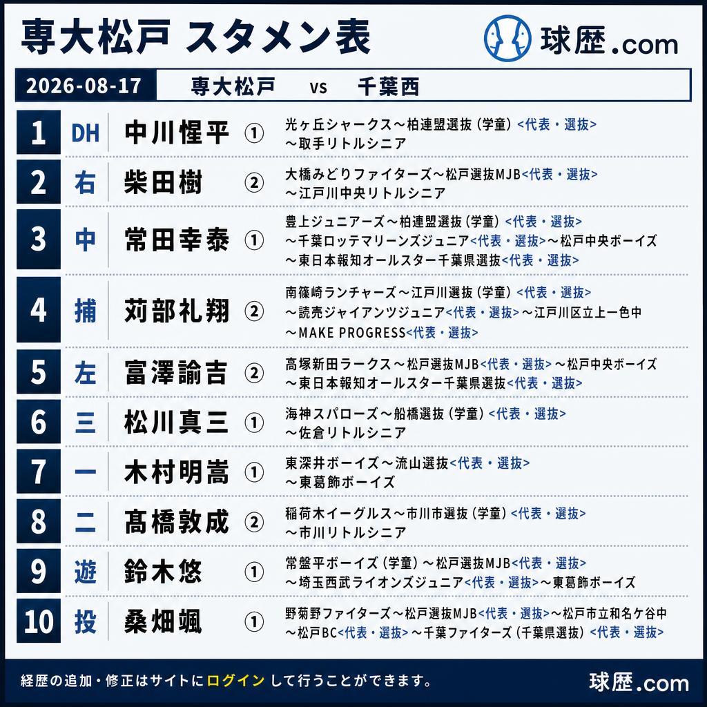 kyureki_com's tweet photo. ◆専大松戸 スタメン
2026-08-17
vs千葉西
DH 中川惺平①取手リトルシニア
右 柴田樹②江戸川中央リトルシニア
中 常田幸泰①松戸中央ボーイズ
捕 苅部礼翔②江戸川区立上一色中
左 富澤諭吉②松戸中央ボーイズ
三 松川真三①佐倉リトルシニア
一 木村明嵩①東葛飾ボーイズ
二 髙橋敦成②市川リトルシニア
遊 鈴木悠①東葛飾ボーイズ
投 桑畑颯①松戸市立和名ケ谷中