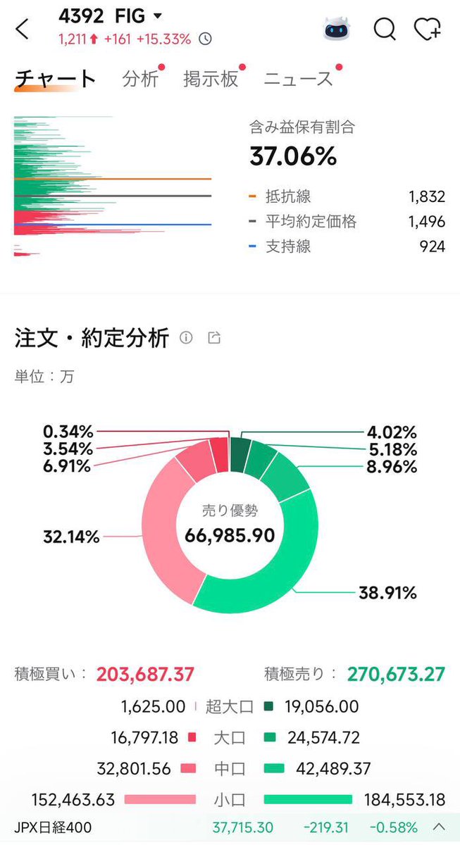 tredaisuki's tweet photo. ほらな。言った通りだろ？
【FIG 4392】

本日+15.24%ストップ高まであと少し笑

完璧すぎるだろ。 https://t.co/ztR61kZ4tU