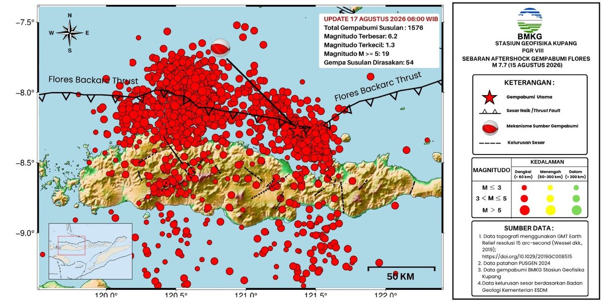 daryono_eq_talk's tweet photo. Update Gempa susulan Flores M7,7 per 17 Agustus 2026 pukul 06:00 WIB.

-Total jumlah gempa susulan: 1.576 kali. 
-Magnitudo gempa susulan terkecil: 1,3
-Magnitudo gempa susulan terbesar: 6,2
-Gempa susulan signifikan M ≥ 5,0 : 19 kali
-Gempa susulan dirasakan: 54 kali

Sumber: BMKG