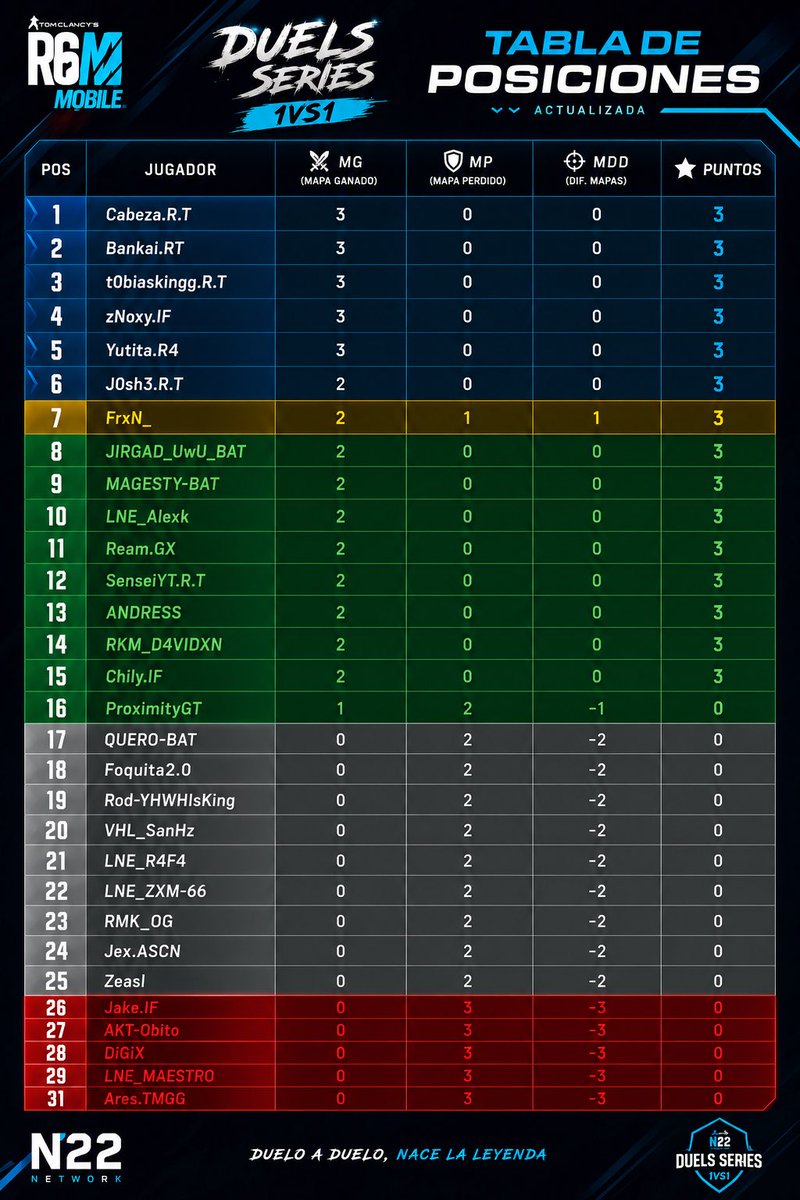 N22Network's tweet photo. 🔥🏆 ¡TABLA DE POSICIONES ACTUALIZADA! 🏆🔥
La competencia está que arde en DUELS SERIES 1VS1 de N22 Network 🎮⚔️
📊 Así marcha la clasificación después de los últimos enfrentamientos. Cada mapa cuenta y cada punto puede hacer la diferencia. 💥
#N22Network #DuelsSeries https://t.co/Vdq58ZC2Kz