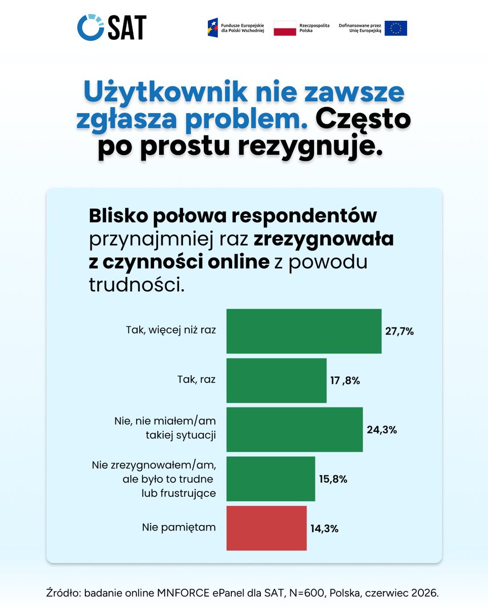 SAT_PDC's tweet photo. Jednym z najważniejszych wniosków z badania Mnforce Panel dla SAT jest to, że blisko połowa respondentów w ciągu ostatnich 12 miesięcy przynajmniej raz zrezygnowała z wykonania czynności online z powodu napotkanych trudności.
👉https://t.co/4sQQsBKNqI https://t.co/bE5VThcfgx